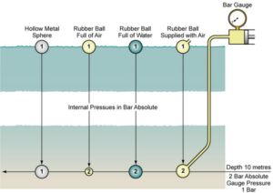 Boyle’s-law-volume-changes-immersed-objects